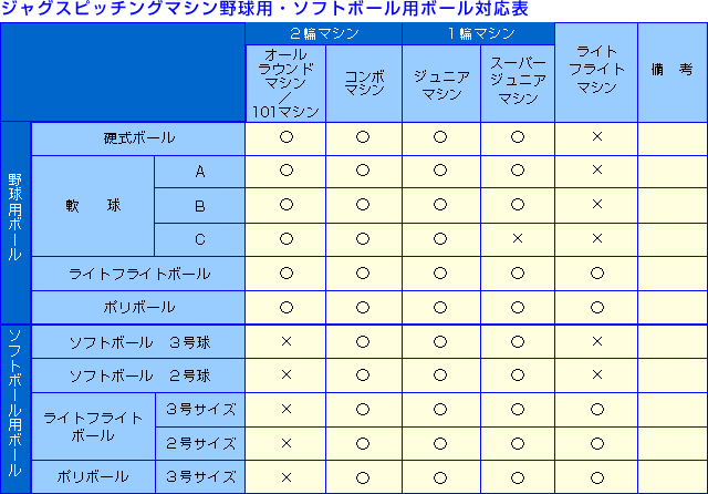 B6010 ポリボール 野球用 安くていい野球 ソフトボール用ピッチング バッティング マシン他のジャグス販売